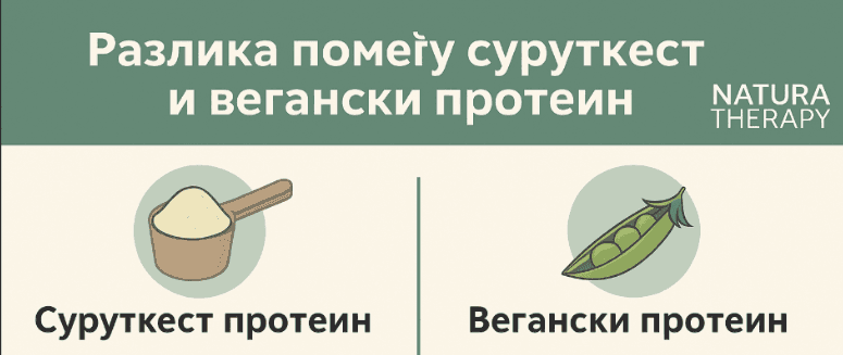 Вегански наспроти сурутка протеин: кој за вас