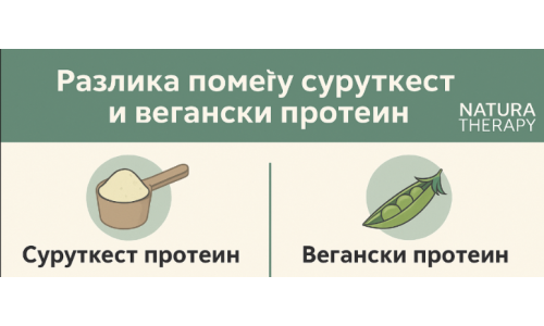 Nutri Shake Vegan vs. Суруткест протеин Nutri Shake Vegan vs. Суруткест протеин